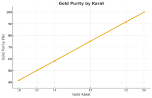 sell scrap gold in Phoenix | Gold Chart 10 k to 24 k sell scrap gold in Phoenix | Gold Chart 10 k to 24 k